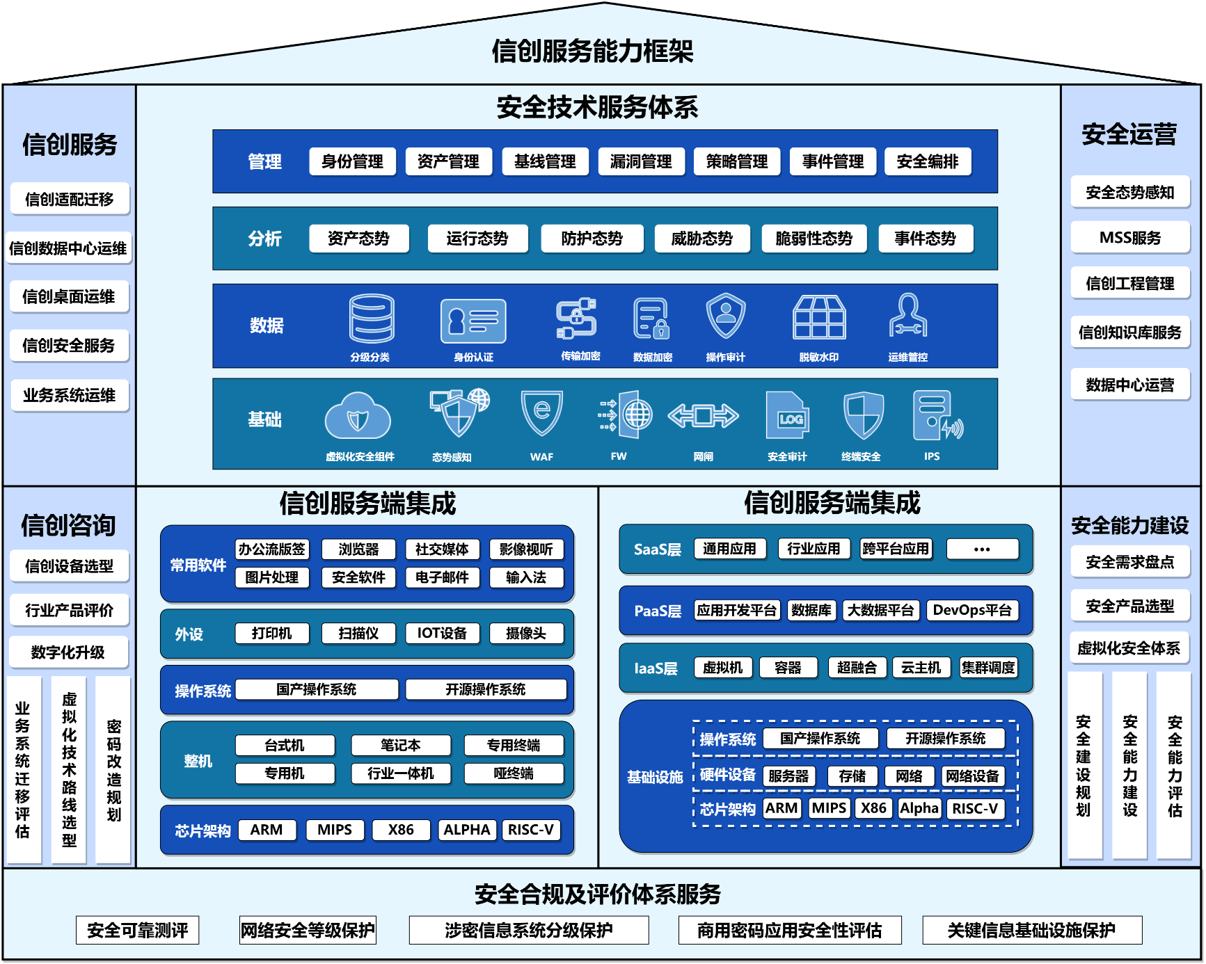 信创服务业务图