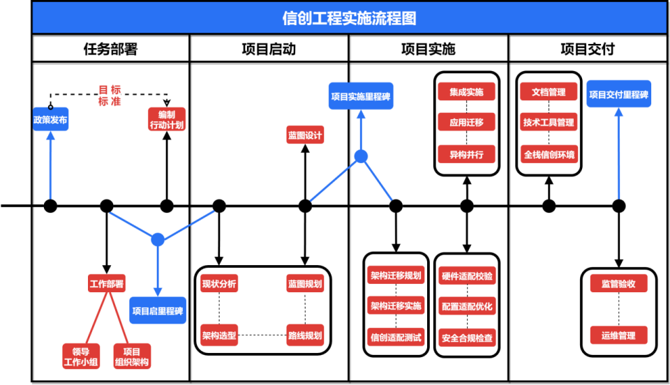 集成实施流程图