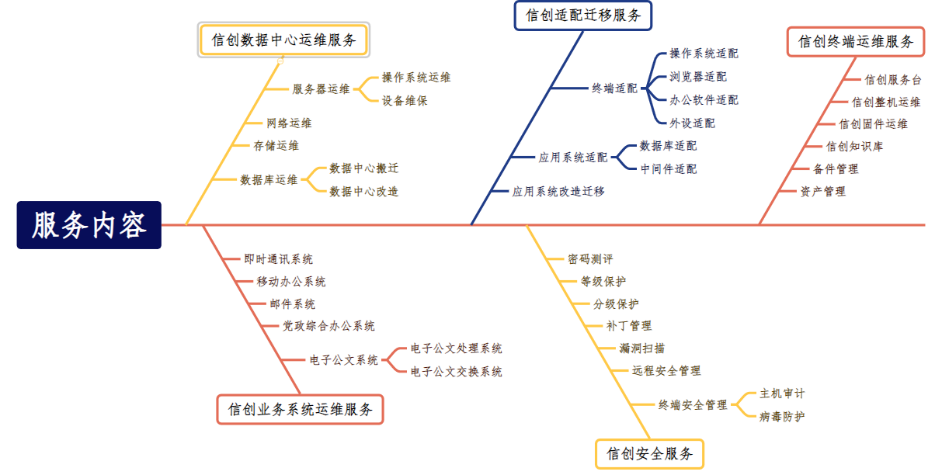 信创运维服务图