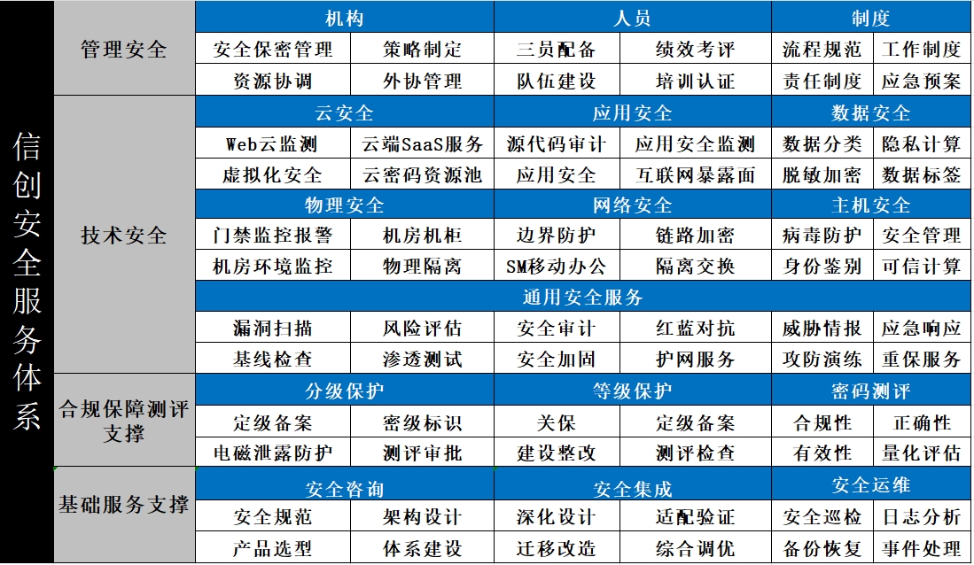 信创安全服务体系图