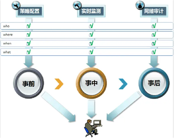 网络安全解决方案