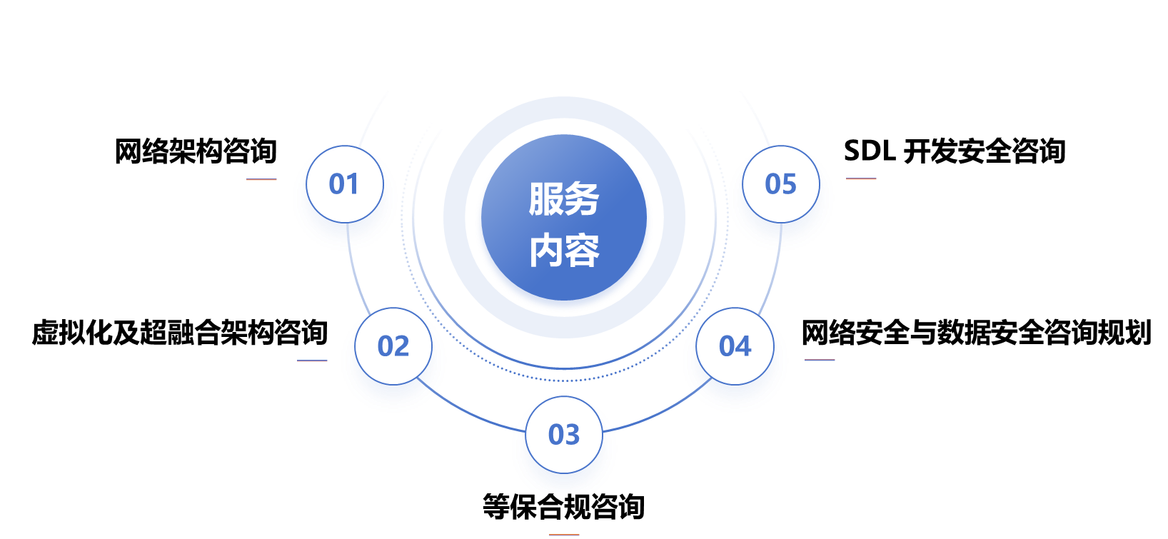 安全服务