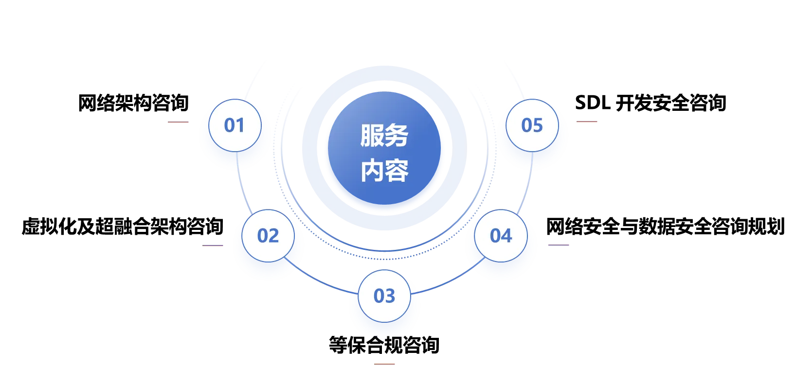 安全服务