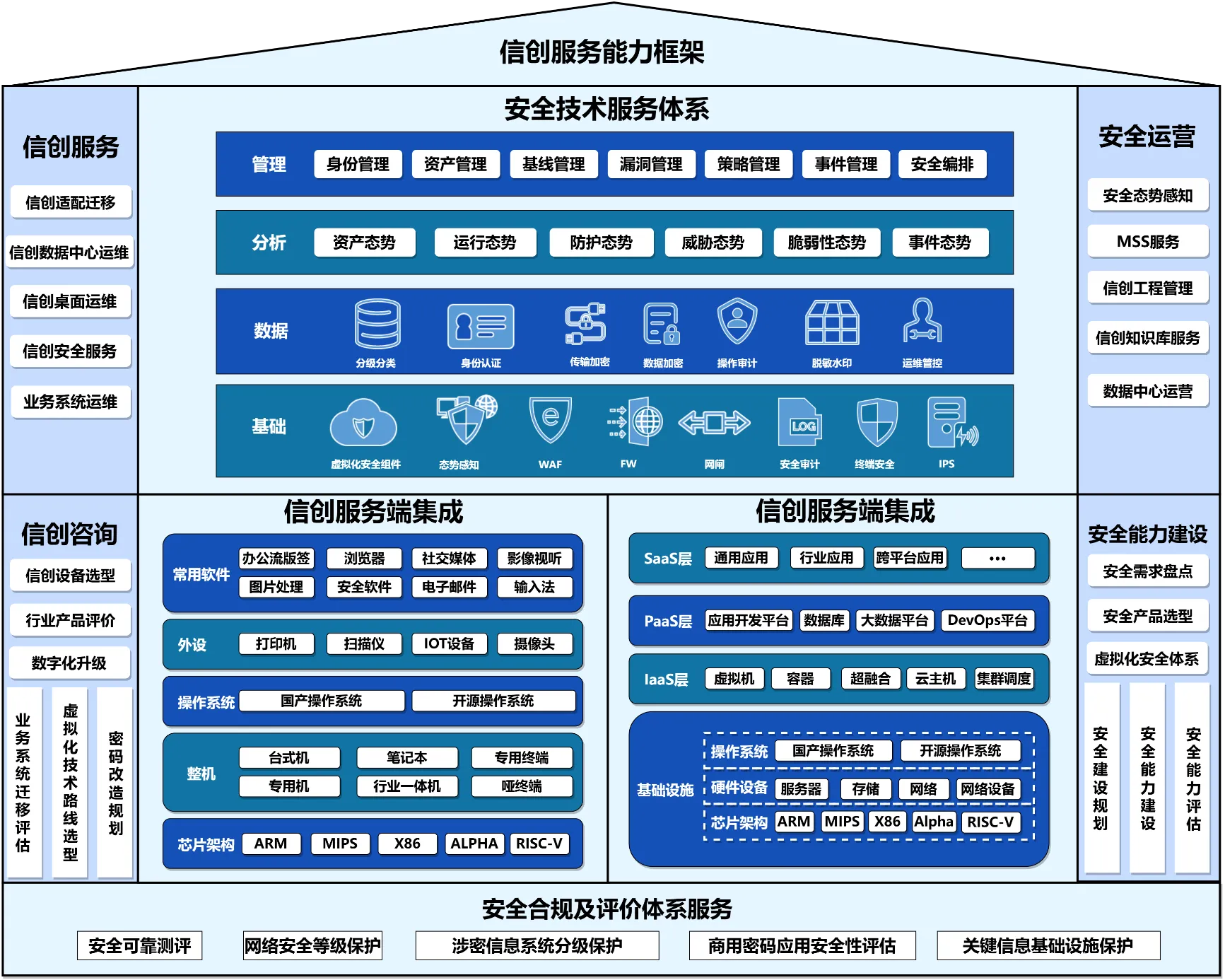 信创服务业务图