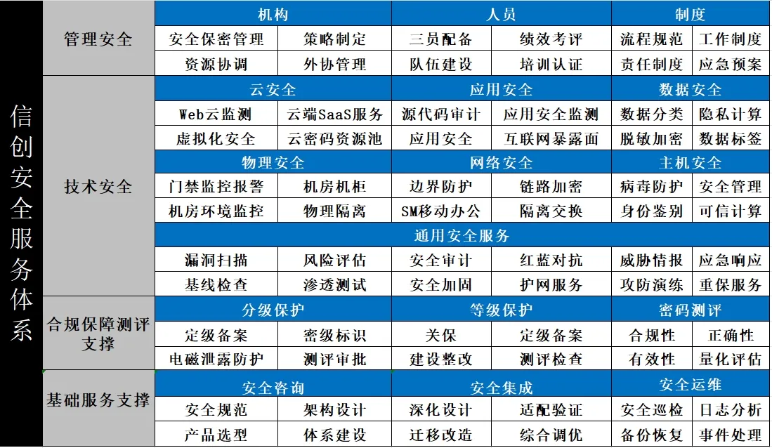 信创安全服务体系图